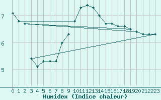 Courbe de l'humidex pour Kohlgrub, Bad (Rossh