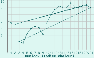 Courbe de l'humidex pour Cap D'Espoir , Que.