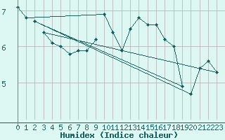Courbe de l'humidex pour Terschelling Hoorn