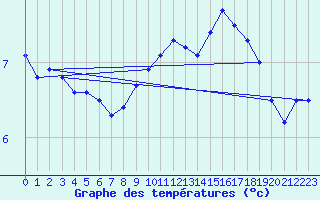 Courbe de tempratures pour Vestmannaeyjar