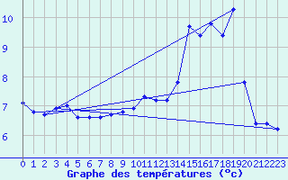 Courbe de tempratures pour Laval-sur-Vologne (88)