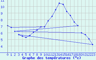 Courbe de tempratures pour Wattisham