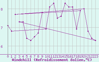 Courbe du refroidissement olien pour St.Poelten Landhaus