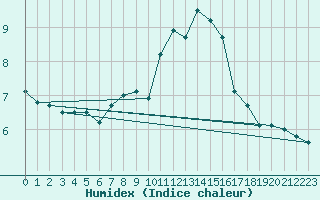 Courbe de l'humidex pour Muenchen-Stadt