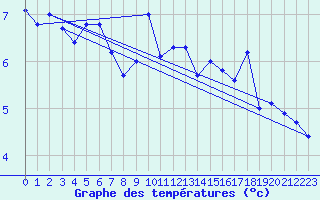 Courbe de tempratures pour Machichaco Faro
