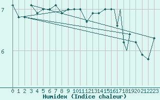 Courbe de l'humidex pour Rost Flyplass