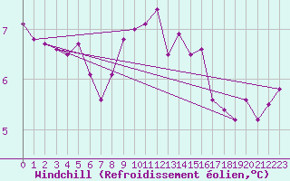 Courbe du refroidissement olien pour Mona