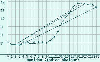 Courbe de l'humidex pour Saint-Michel-Mont-Mercure (85)