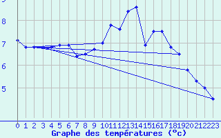 Courbe de tempratures pour Giromagny (90)