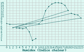 Courbe de l'humidex pour Florennes (Be)