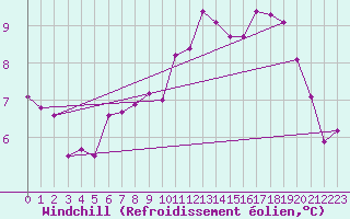 Courbe du refroidissement olien pour Brive-Laroche (19)