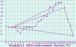 Courbe du refroidissement olien pour Villefontaine (38)