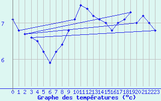 Courbe de tempratures pour Halten Fyr