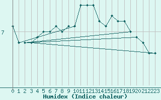 Courbe de l'humidex pour Gand (Be)