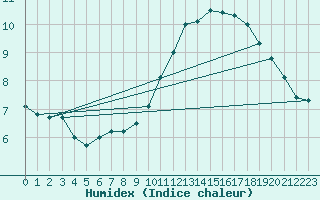 Courbe de l'humidex pour Pau (64)