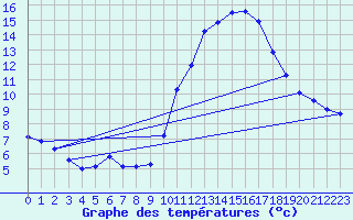 Courbe de tempratures pour Agde (34)