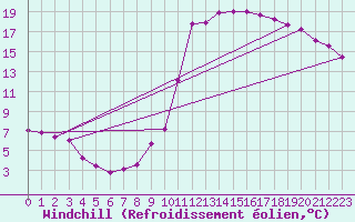 Courbe du refroidissement olien pour Recoubeau (26)