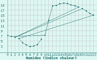 Courbe de l'humidex pour Recoubeau (26)