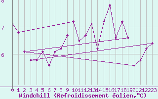 Courbe du refroidissement olien pour De Bilt (PB)