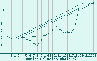 Courbe de l'humidex pour Berkenhout AWS