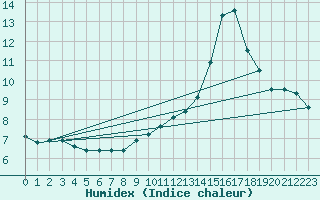 Courbe de l'humidex pour Bziers-Centre (34)