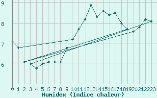 Courbe de l'humidex pour Metz (57)