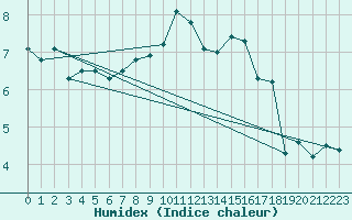 Courbe de l'humidex pour Bad Salzuflen
