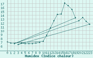 Courbe de l'humidex pour Saint-Jean-de-Vedas (34)