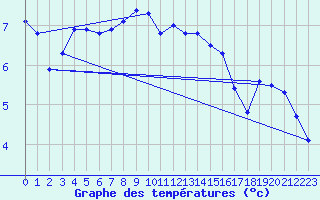 Courbe de tempratures pour Terschelling Hoorn
