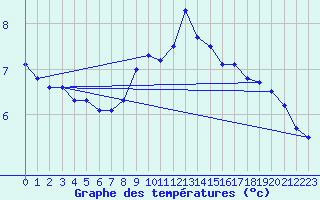 Courbe de tempratures pour Gruendau-Breitenborn