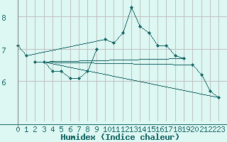 Courbe de l'humidex pour Gruendau-Breitenborn