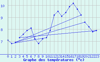 Courbe de tempratures pour Lamballe (22)