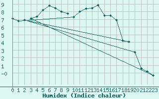 Courbe de l'humidex pour Mona