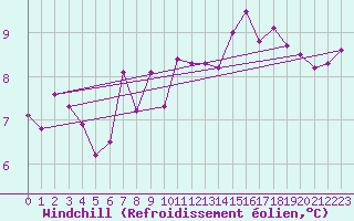 Courbe du refroidissement olien pour Palacios de la Sierra