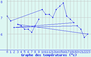 Courbe de tempratures pour Goettingen