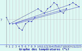 Courbe de tempratures pour Mende - Chabrits (48)