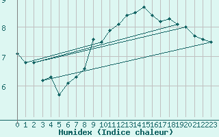 Courbe de l'humidex pour Slatteroy Fyr