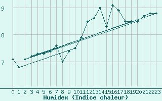 Courbe de l'humidex pour Kleine-Brogel (Be)