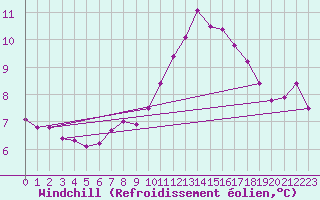 Courbe du refroidissement olien pour Muret (31)
