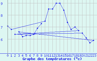 Courbe de tempratures pour Grono