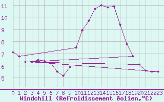 Courbe du refroidissement olien pour Leucate (11)
