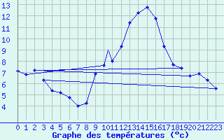 Courbe de tempratures pour Madrid-Colmenar