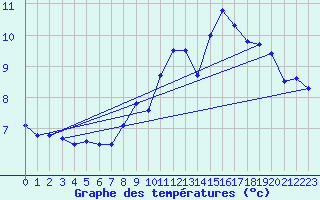 Courbe de tempratures pour Toroe