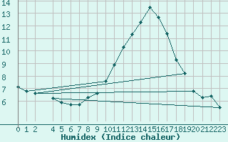 Courbe de l'humidex pour Muehldorf