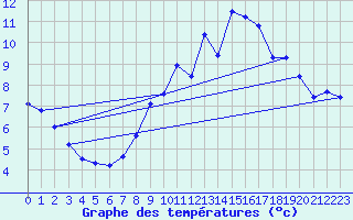 Courbe de tempratures pour Arques (11)