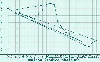 Courbe de l'humidex pour Combs-la-Ville (77)