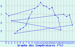 Courbe de tempratures pour Leba