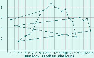 Courbe de l'humidex pour Leba