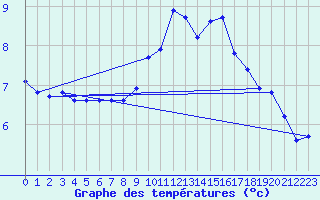 Courbe de tempratures pour Bridel (Lu)