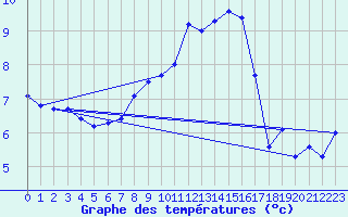 Courbe de tempratures pour Piding